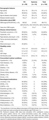 Effects of COVID-19 Lockdown on Movement Disorders Patients With Deep Brain Stimulation: A Multicenter Survey